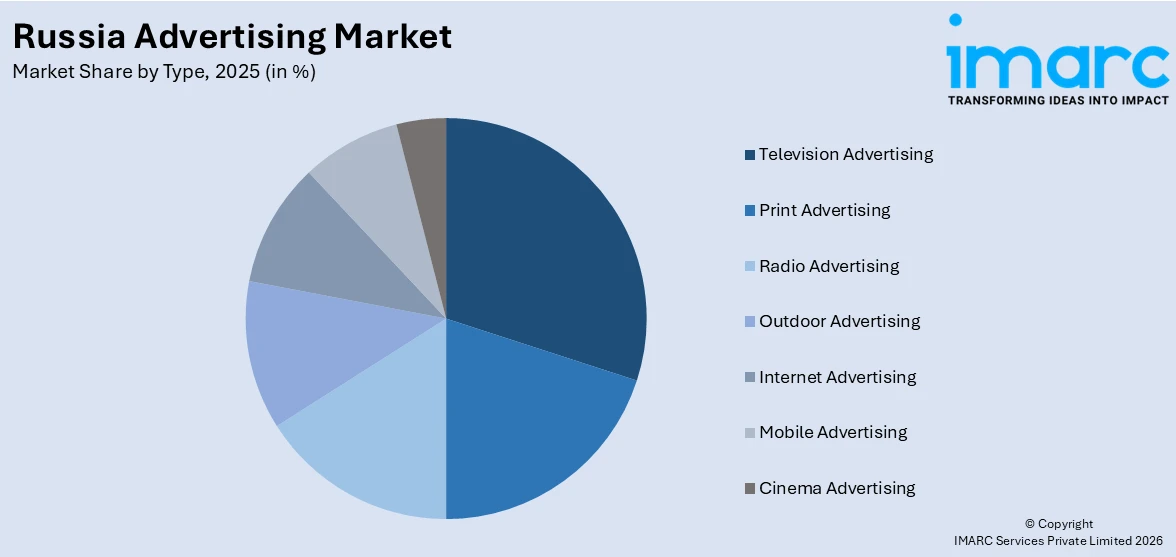 Russia Advertising Market By Type