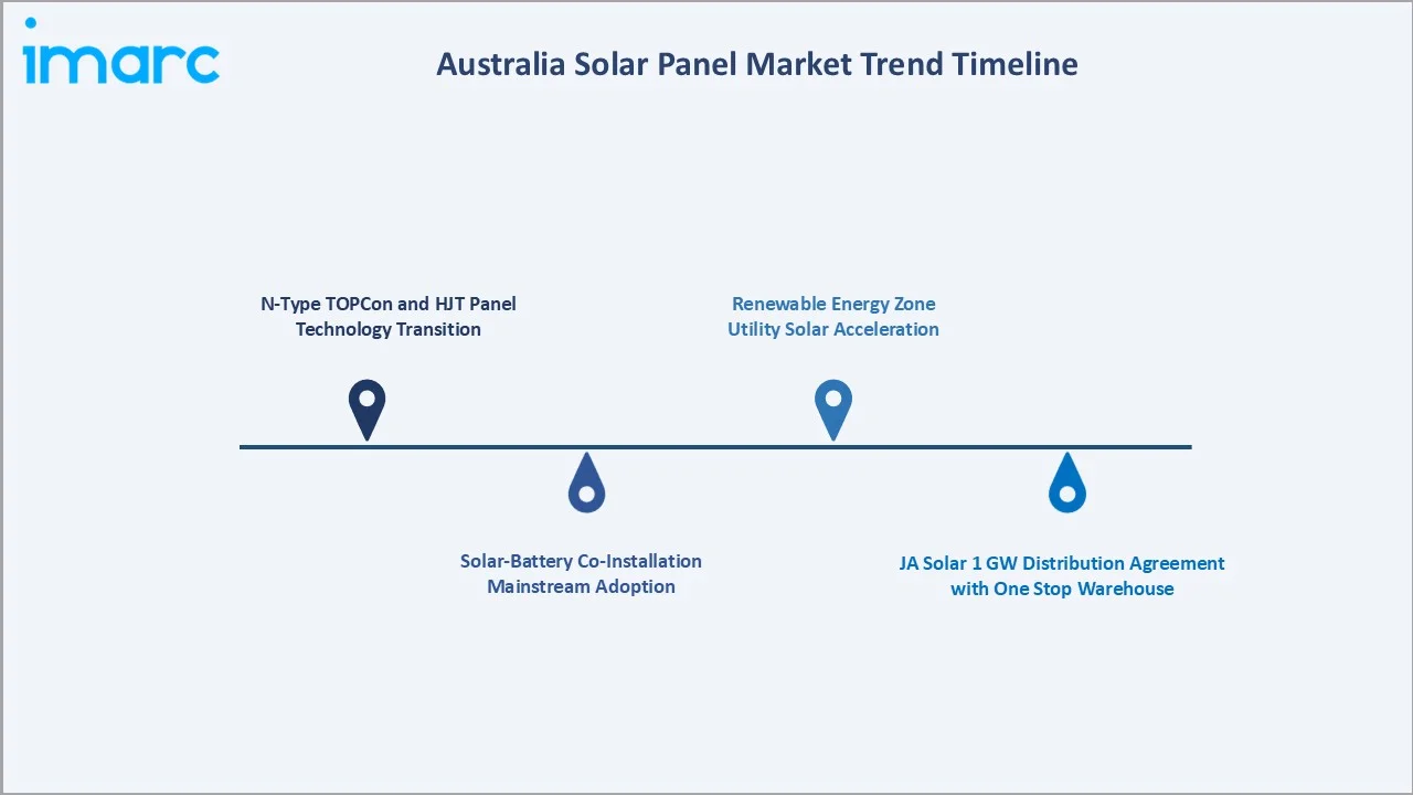Australia Solar Panel Market Trend TImeline