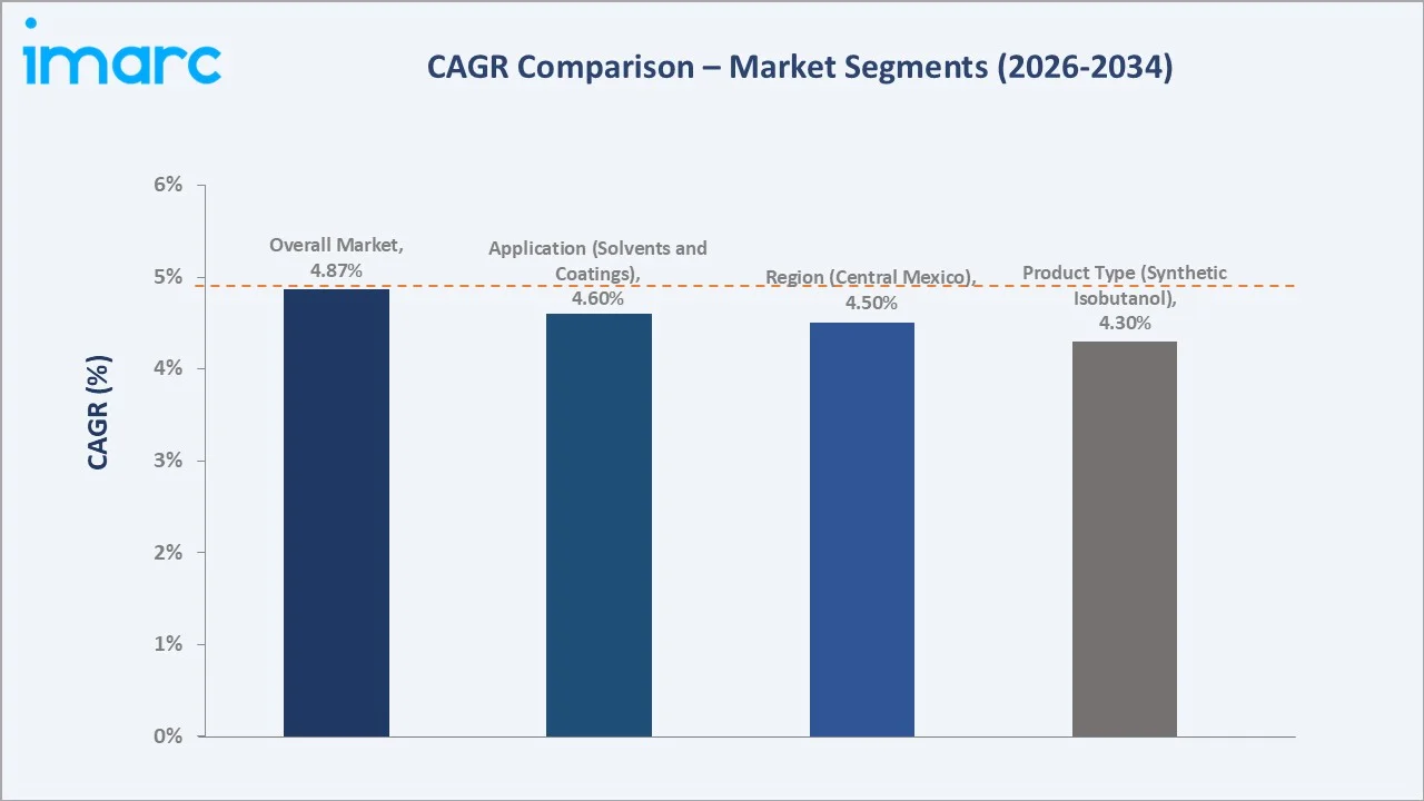 Mexico Isobutanol Market CAGR Comparison