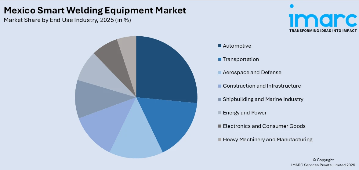 Mexico Smart Welding Equipment Market By End Use Industry