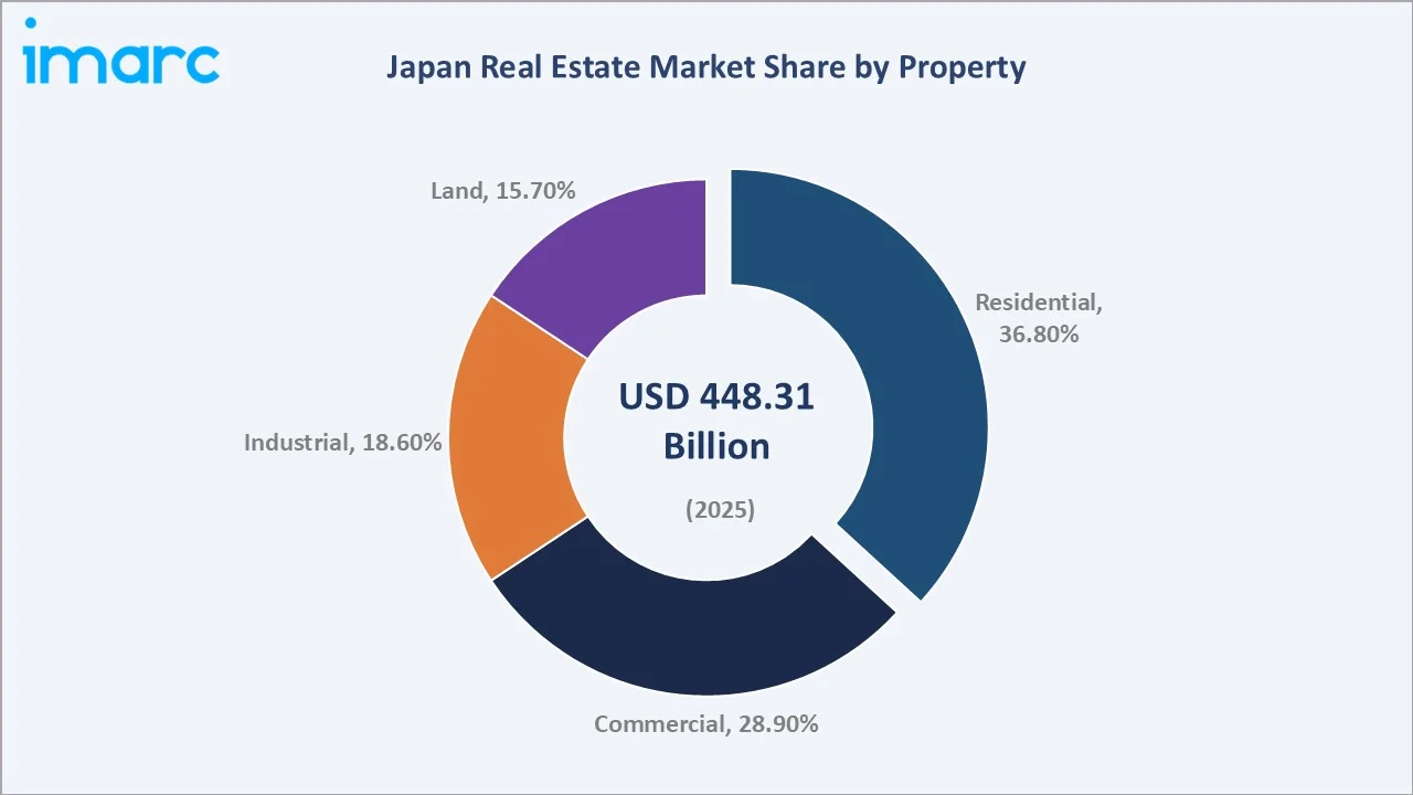 Japan Real Estate Market By Property