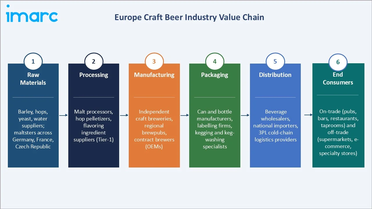 Europe Craft Beer Market Value Chain