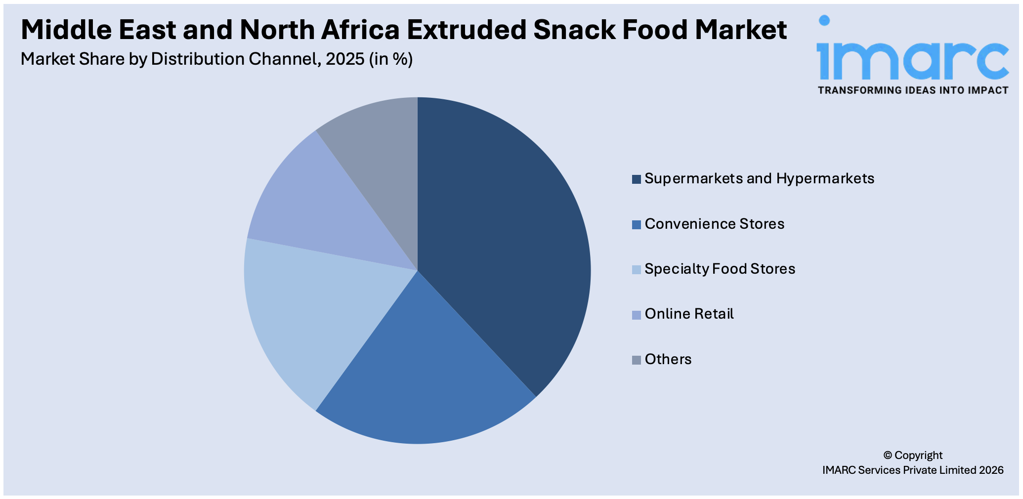 Middle East and North Africa Extruded Snack Food Market By Distribution Channel