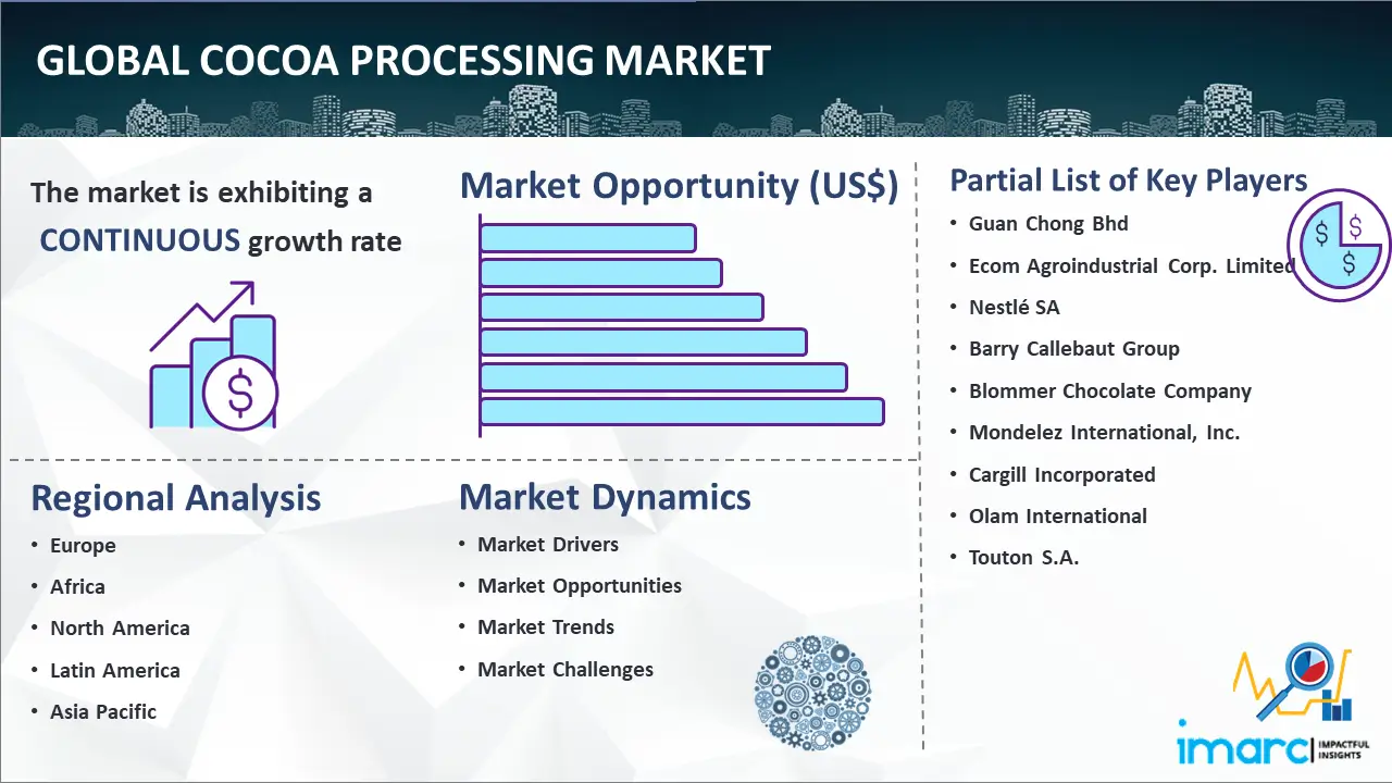 Global Cocoa Processing Market