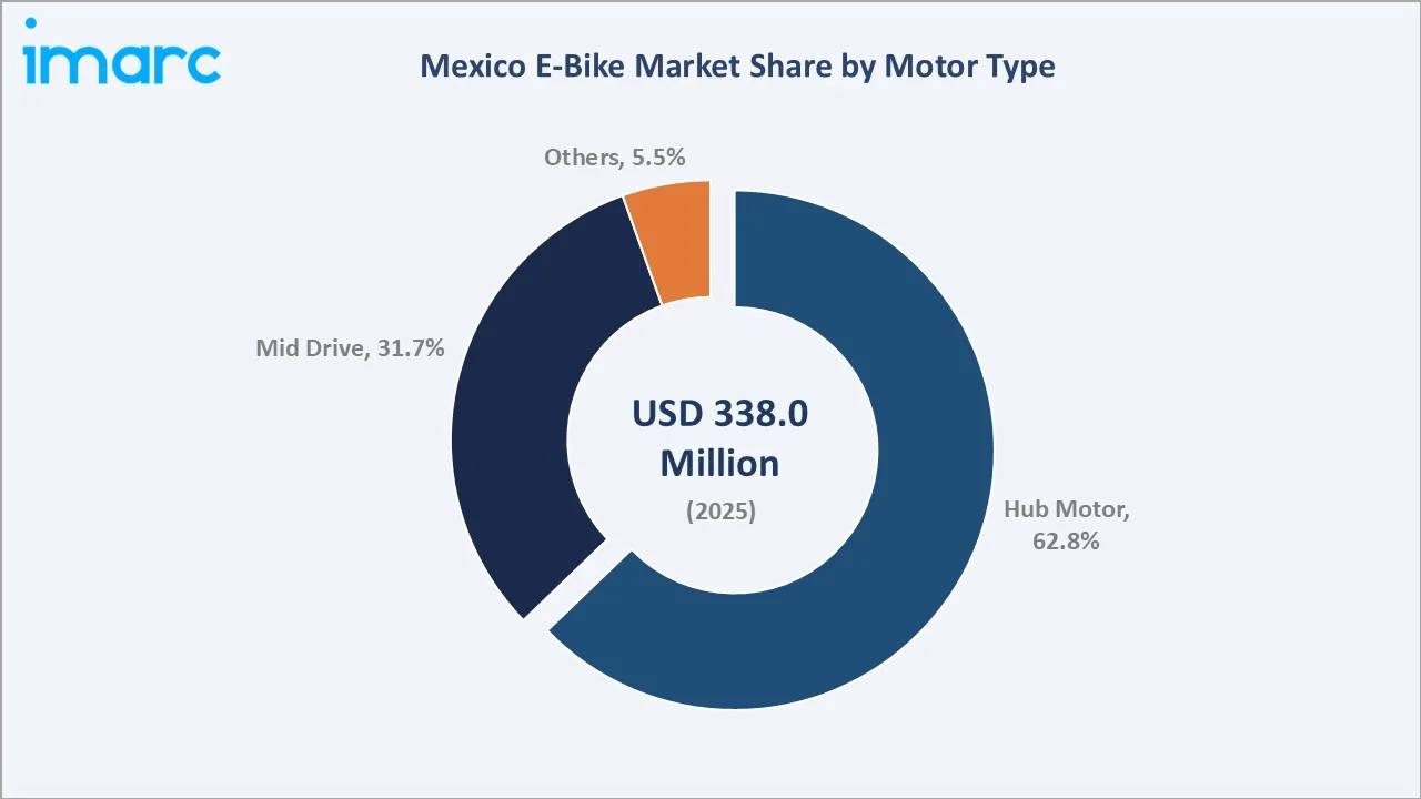 Mexico E-Bike Market By Motor Type