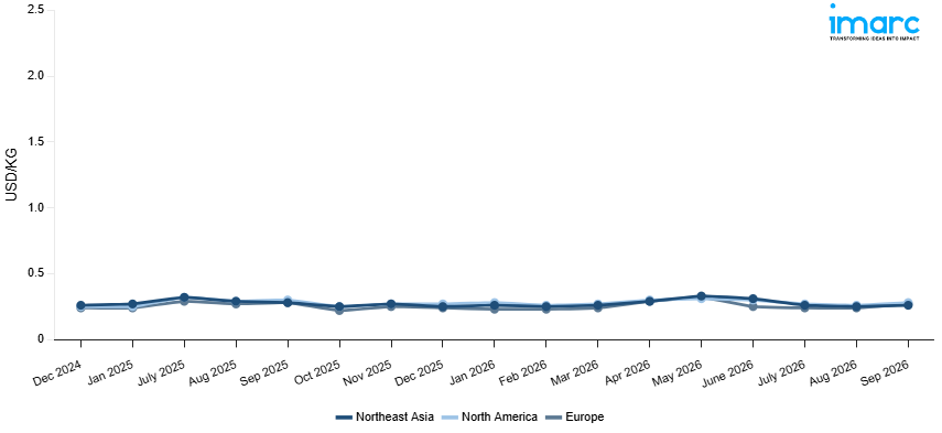 Line Chart