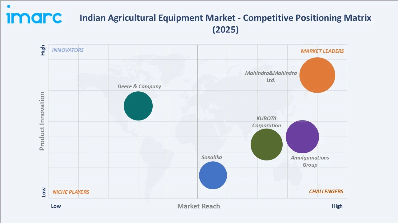 Indian Agricultural Equipment Market Competitive Positioning Matrix