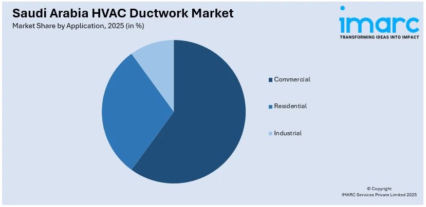 Saudi Arabia HVAC Ductwork Market By Application