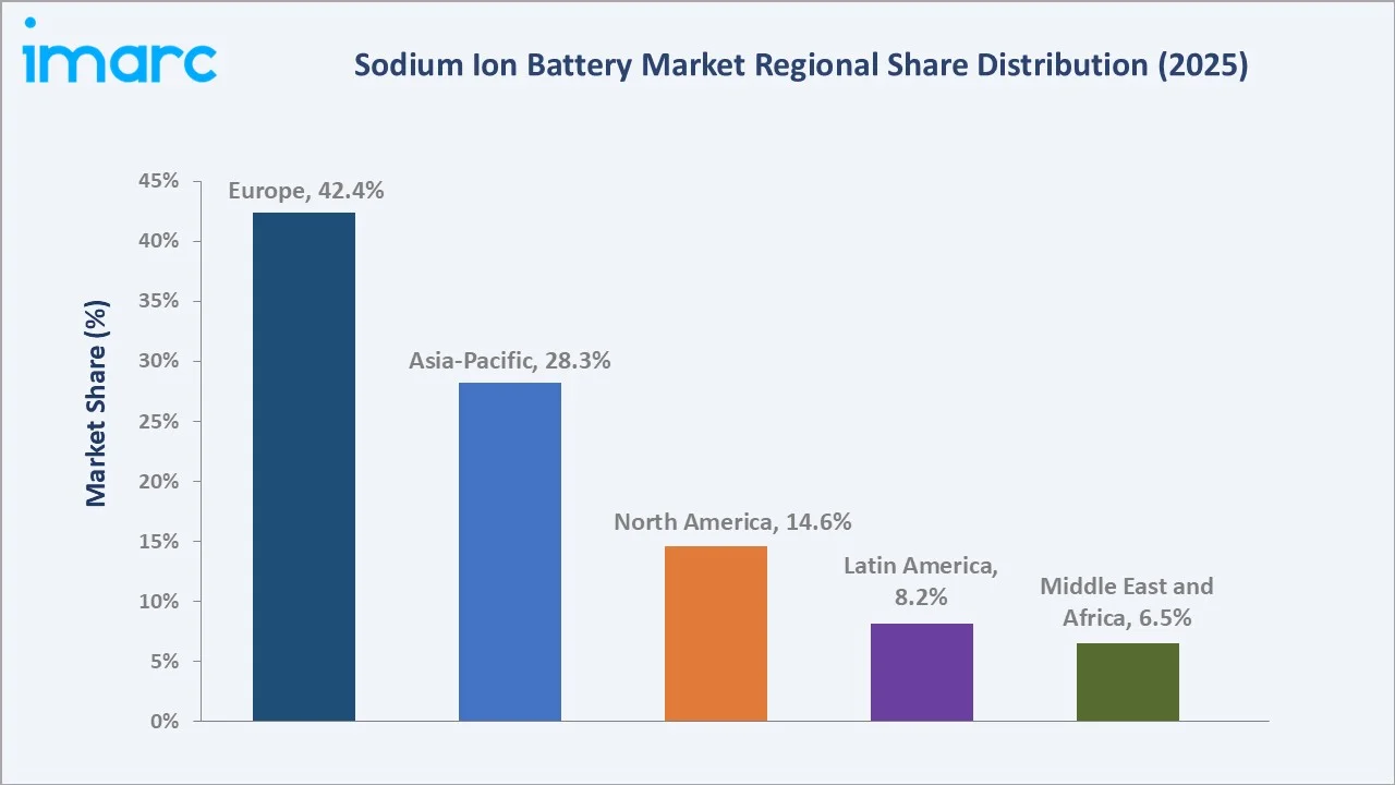 Sodium Ion Battery Market By Region