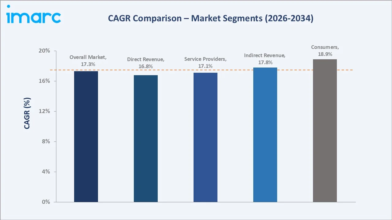 United States Personal Cloud Market CAGR Comparison