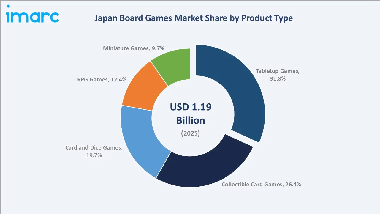 Japan Board Games Market By Product Type