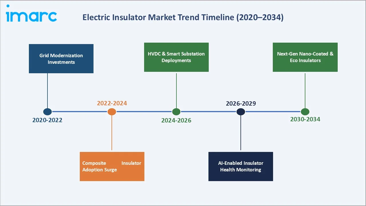 Electric Insulator Market Trend Timeline