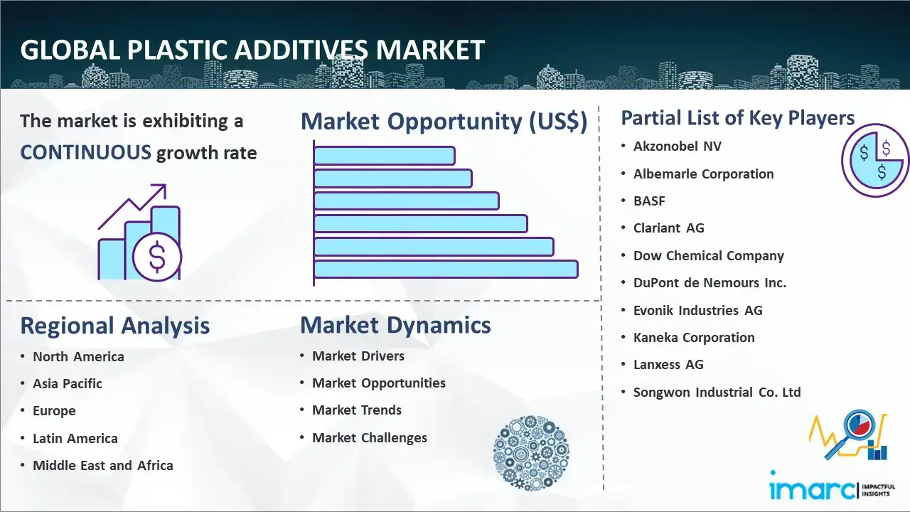 Global Plastic Additives Market Report