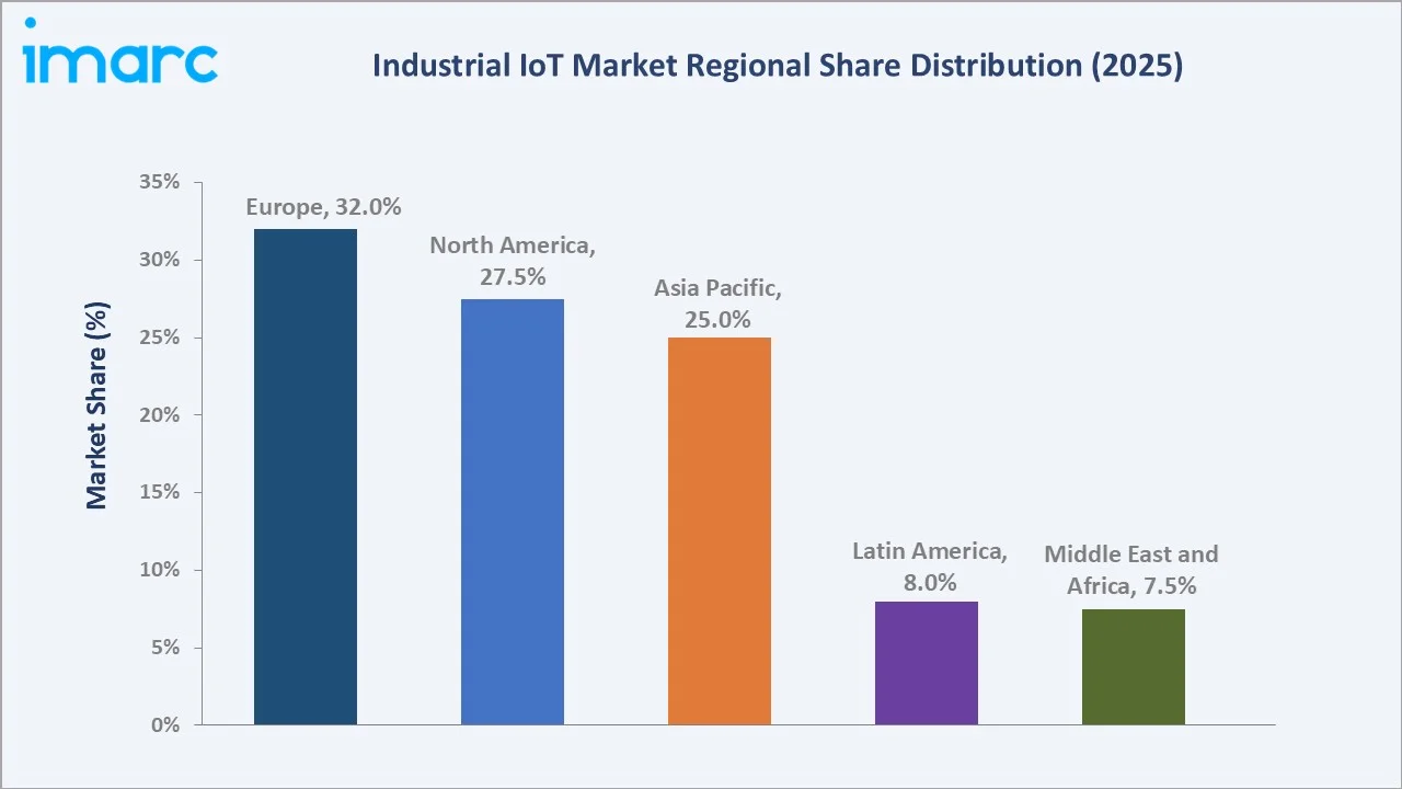 Industrial IoT Market by Region