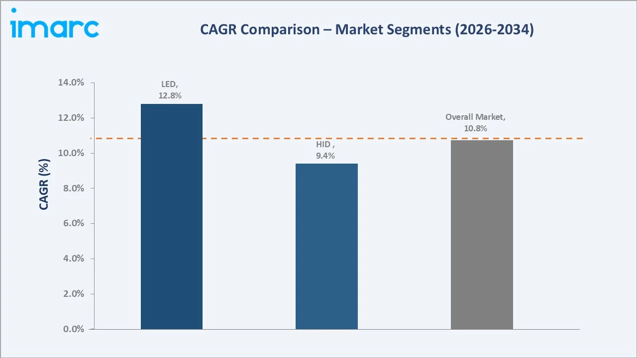 India Grow Light Market CAGR Comparison