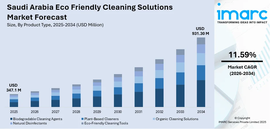 Saudi Arabia Eco Friendly Cleaning Solutions Market Size