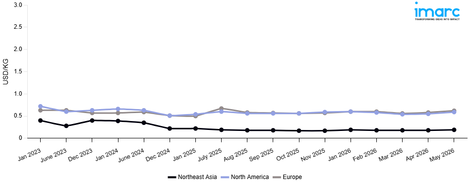 Line Chart