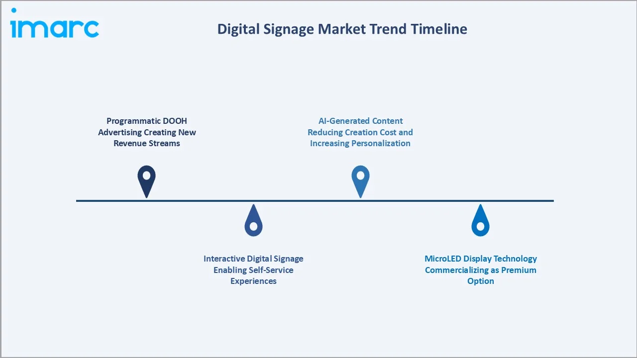 Digital Signage Market Trends