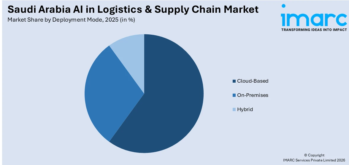 Saudi Arabia AI in Logistics & Supply Chain Market By Deployment Mode