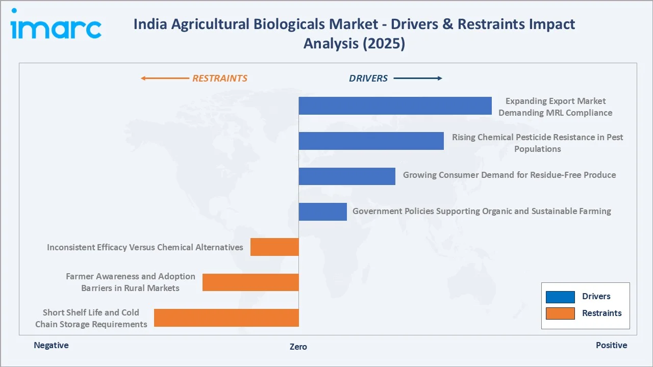 India Agricultural Biologicals Market Drivers & Restraints