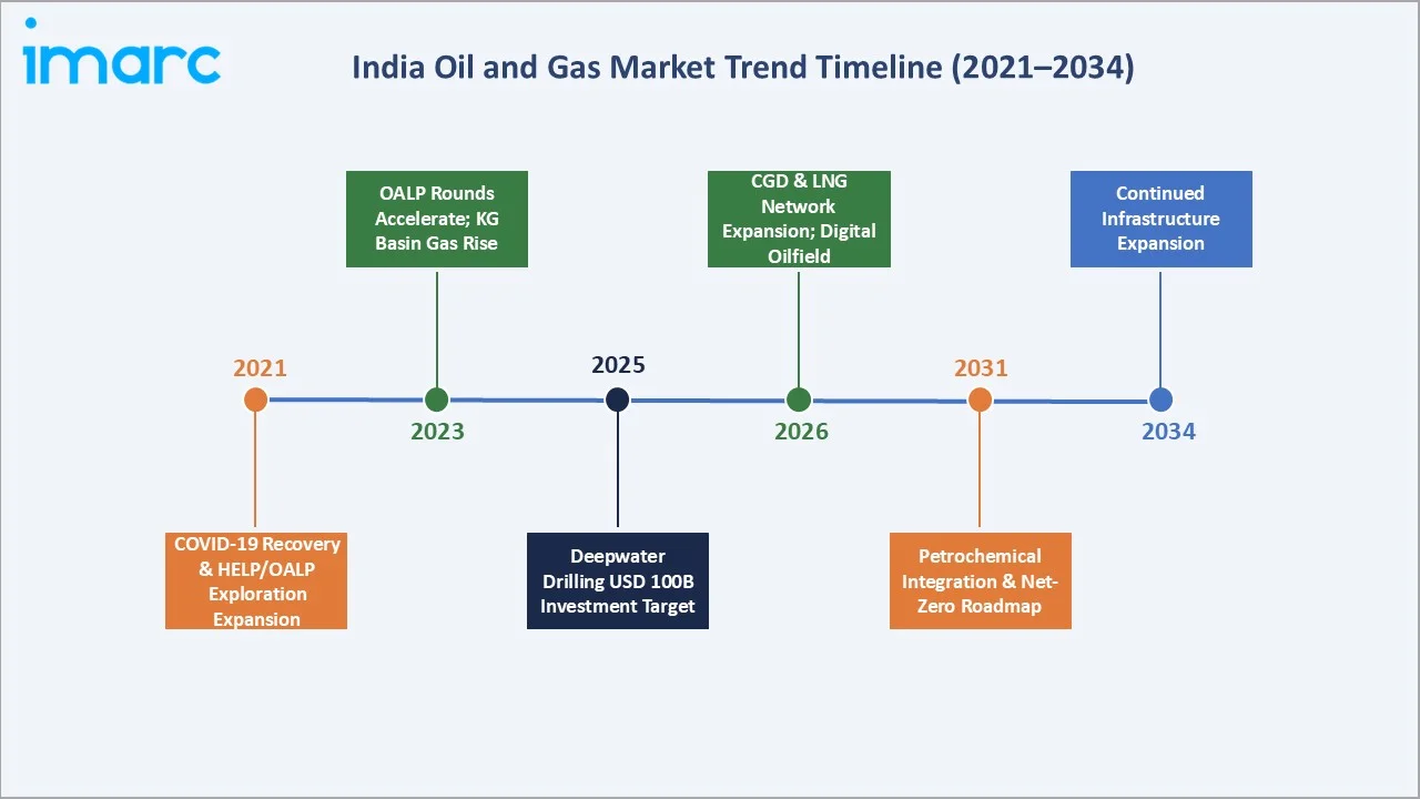 India Oil and Gas Market Trends