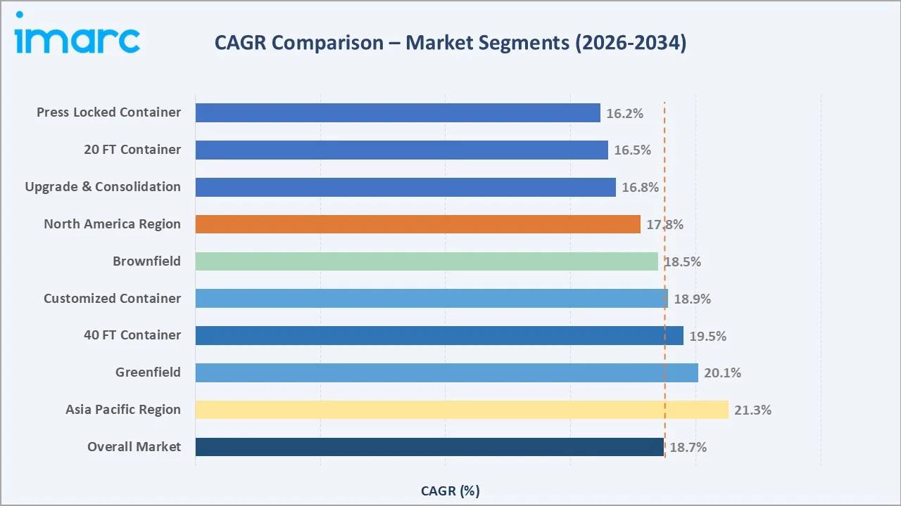 Containerized Data Center Market CAGR Comparison