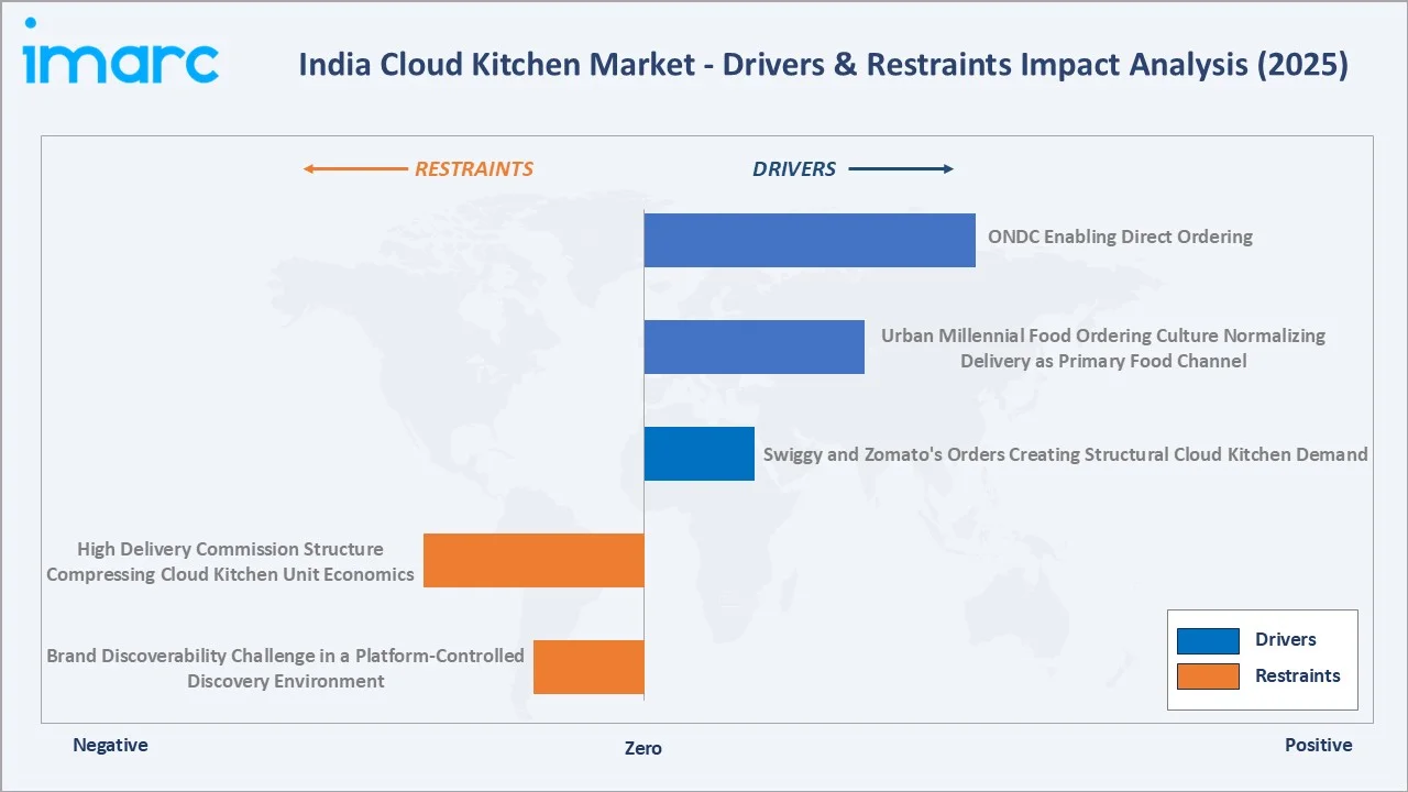 India Cloud Kitchen Market Drivers & Restraints