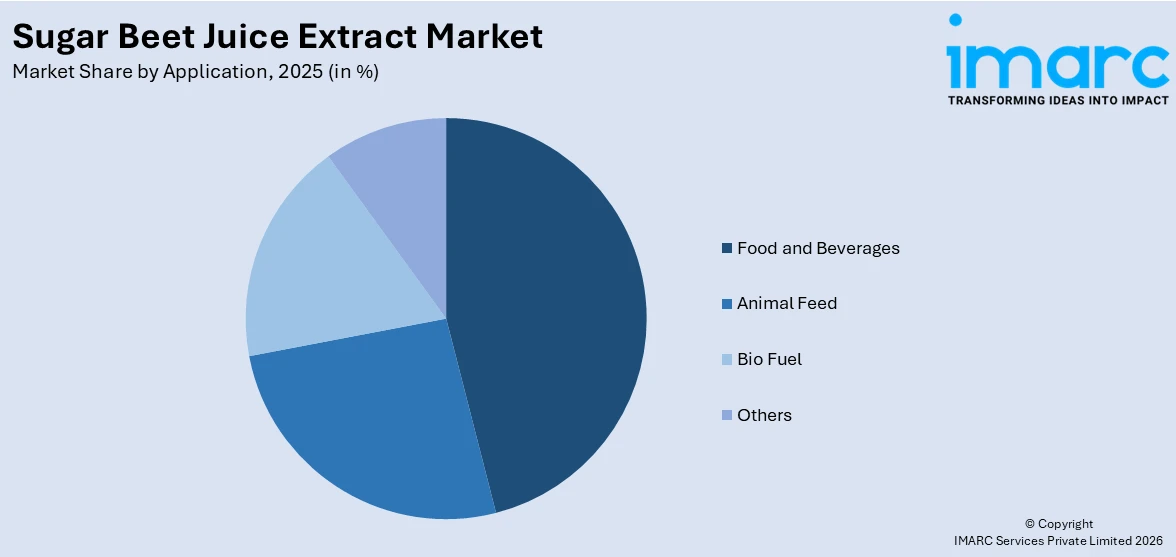 Sugar Beet Juice Extract Market By Application