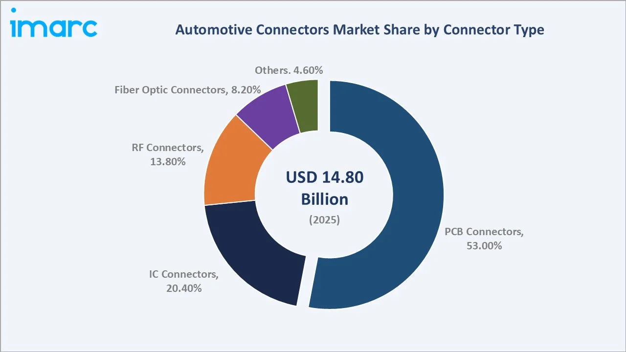 Automotive Connectors Market By Connector Type