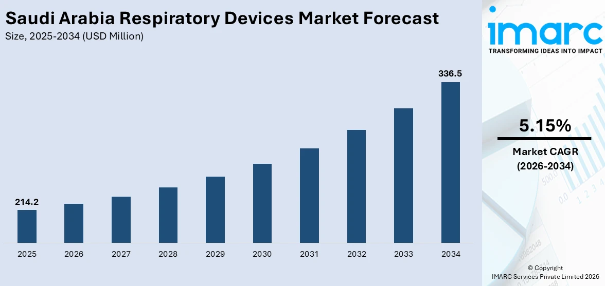 Saudi Arabia Respiratory Devices Market Size