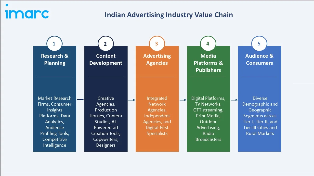 Indian Advertising Market Value Chain