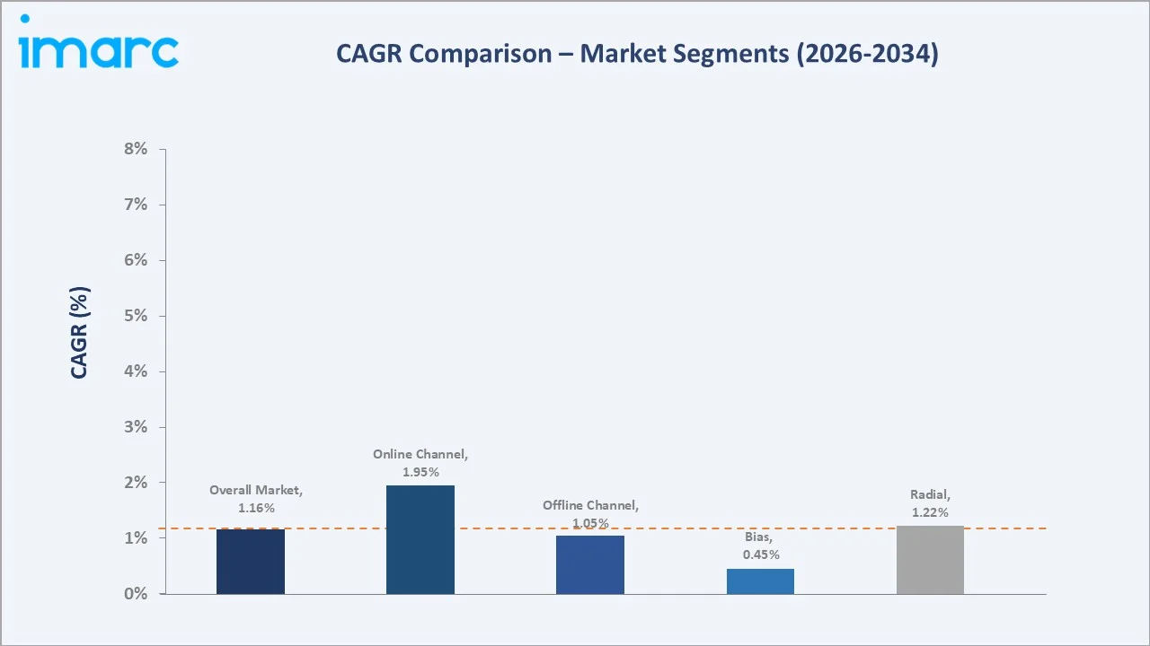 Saudi Arabia Tire Market CAGR Comparison