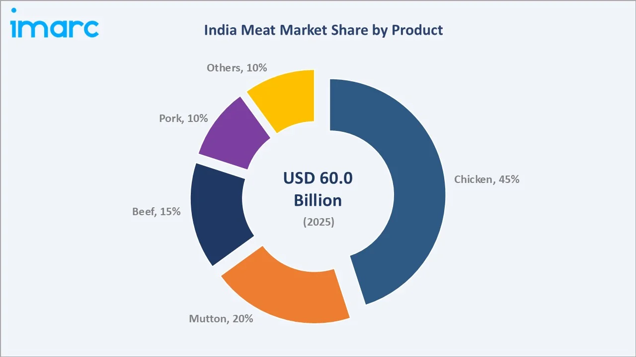 India Meat Market By Product