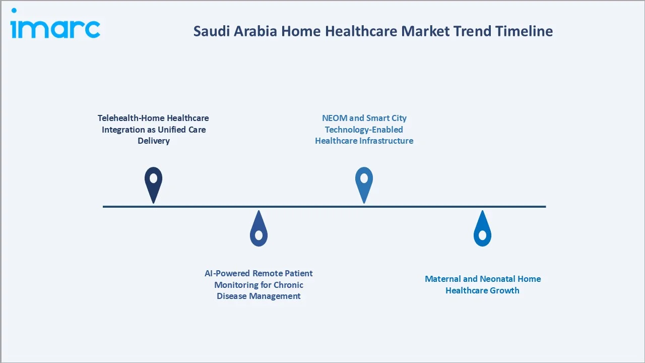 Saudi Arabia Home Healthcare Market Trends