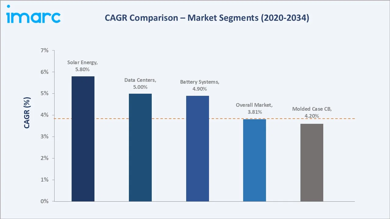 Low Voltage DC Circuit Breaker Market CAGR Comparison