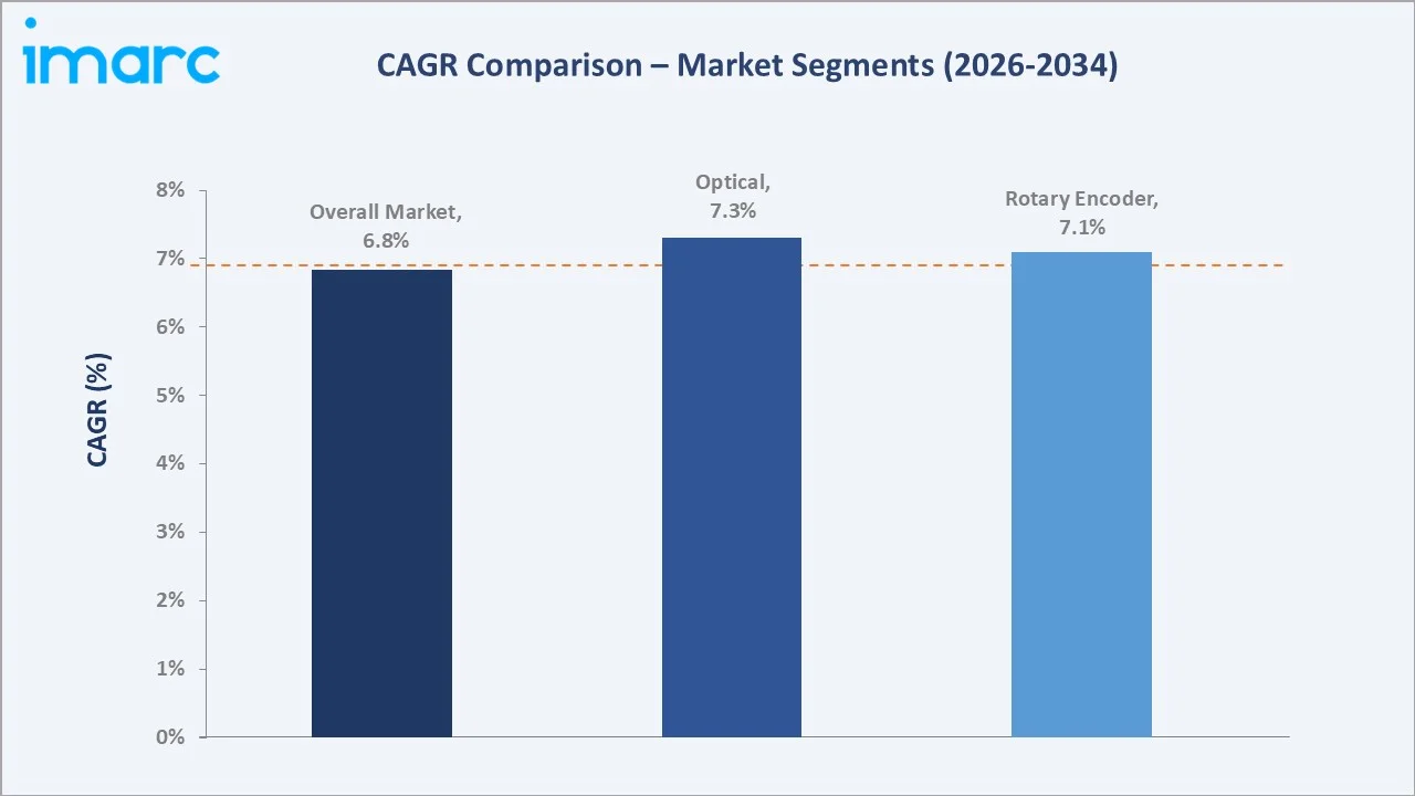 India Encoder Market CAGR Comparison
