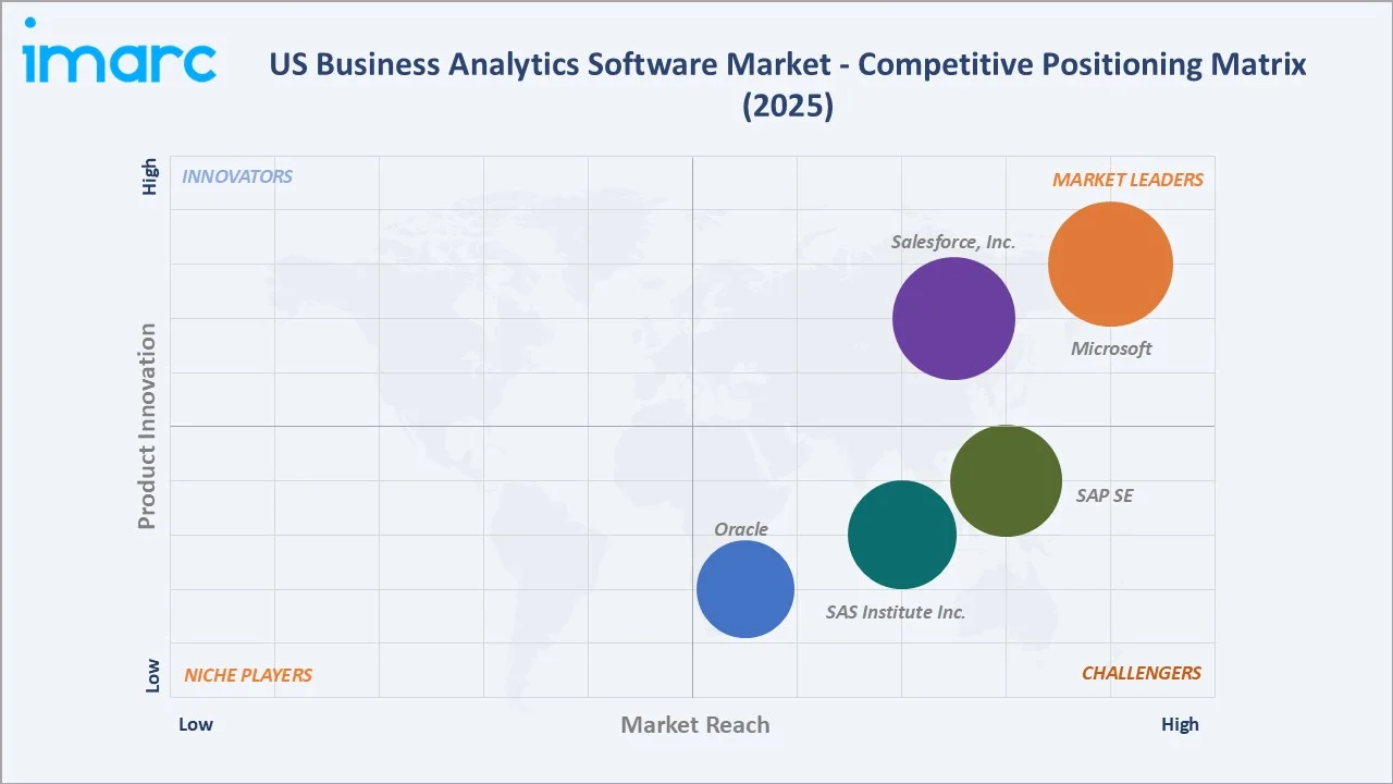 US Business Analytics Software Market By Competitive Landscape