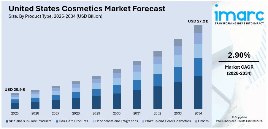 United States Cosmetics Market Size