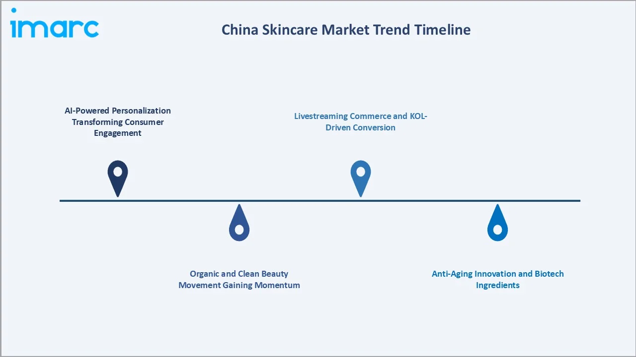 China Skincare Market Trends