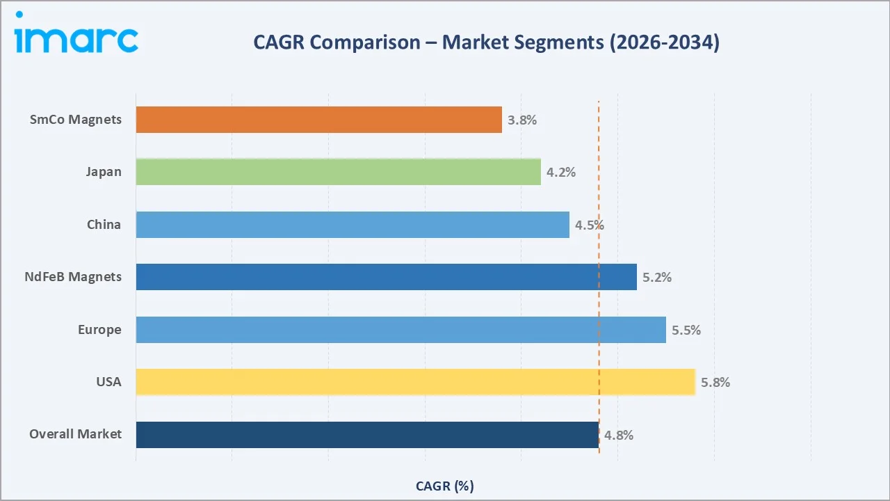 Rare Earth Magnet Market CAGR Comparison