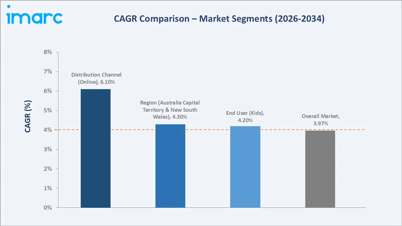 Australia Fashion and Apparel Market CAGR Comparison