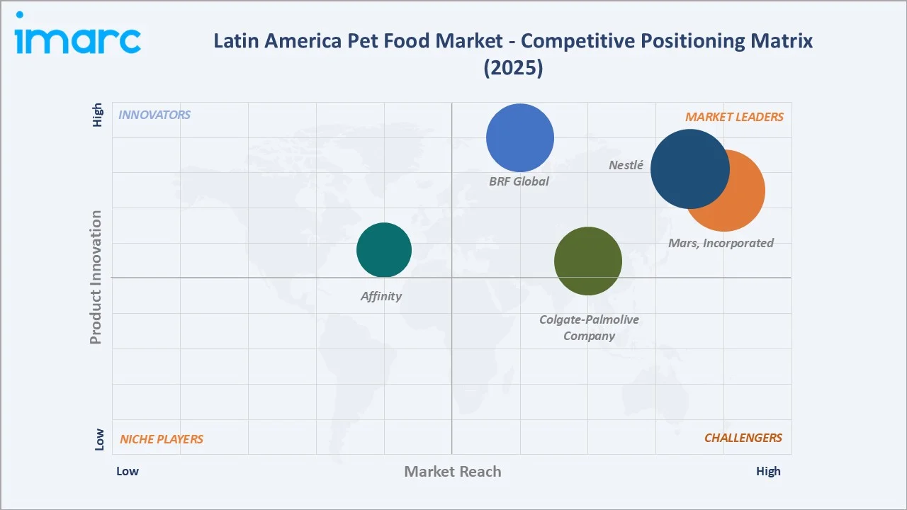 Latin America Pet Food Market By Competitive Landscape