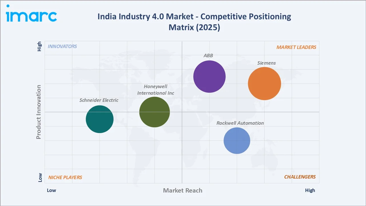 India Industry 4.0 Market Competitive Positioning Matrix