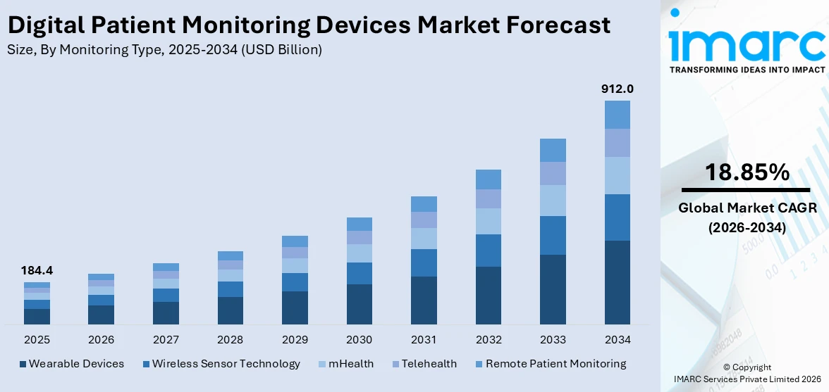 Digital Patient Monitoring Devices Market Size