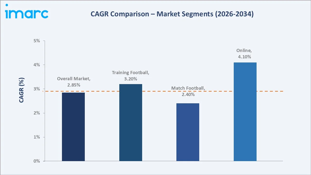 India Football Market CAGR Comparison