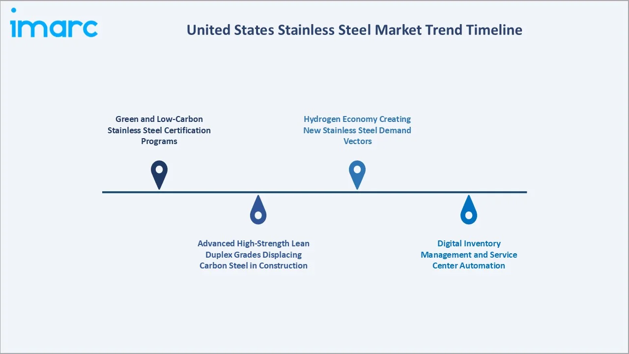 United States Stainless Steel Market Trend Timeline