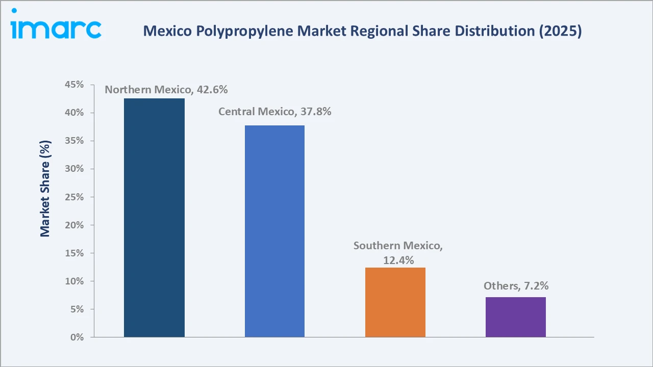 Mexico Polypropylene Market By Region