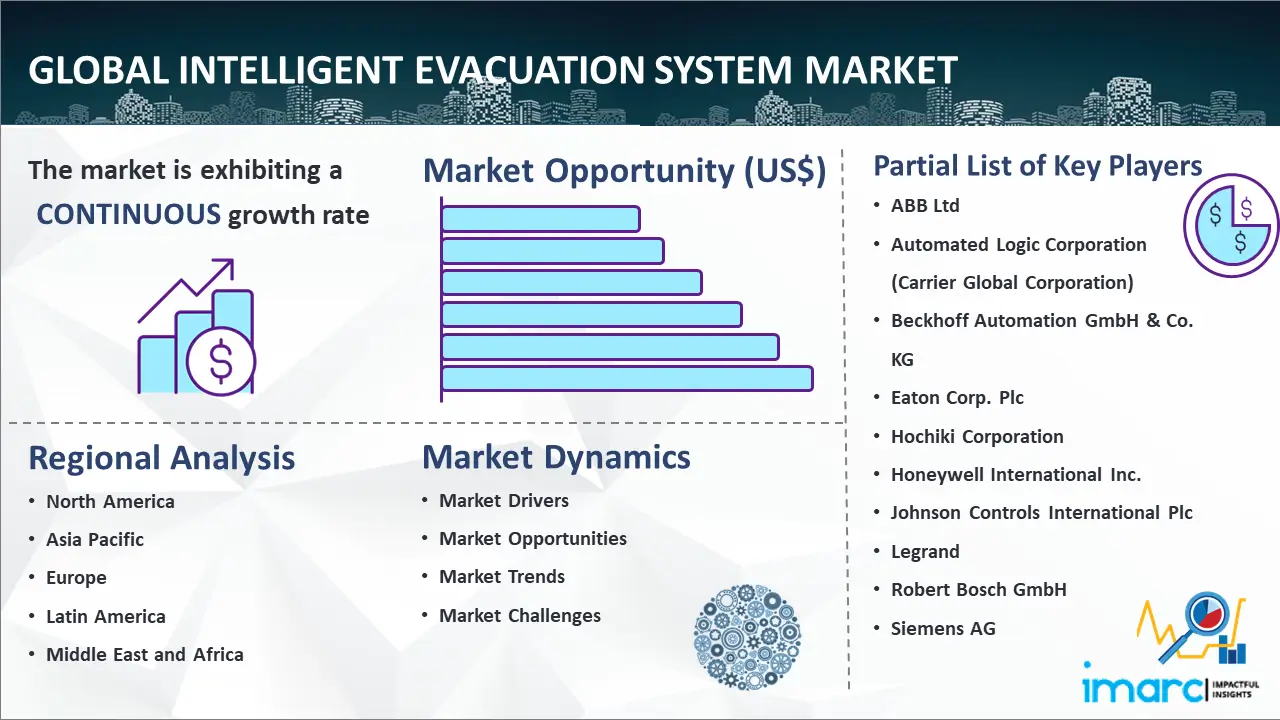Global Intelligent Evacuation System Market