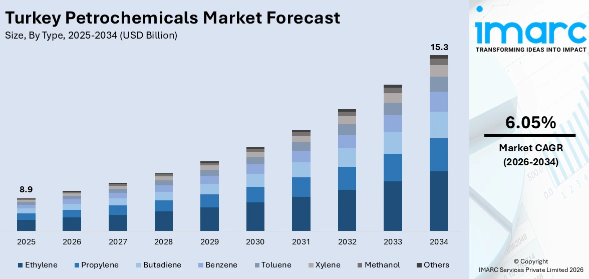 Turkey Petrochemicals Market By Size