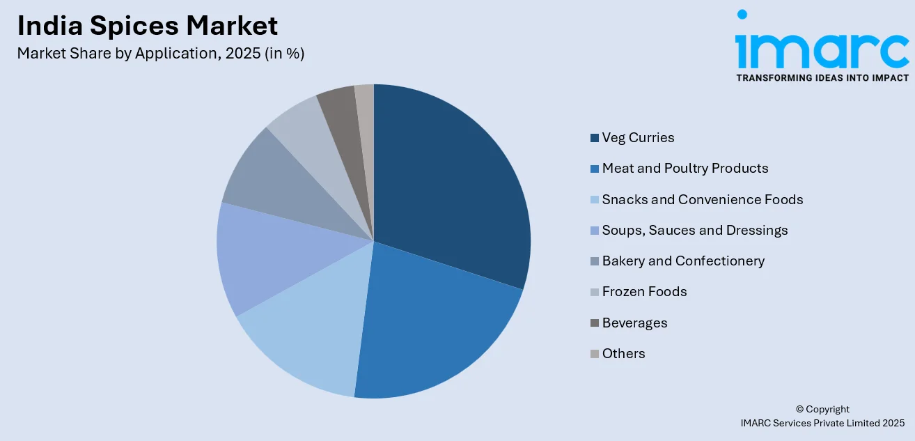 India Spices Market By Application